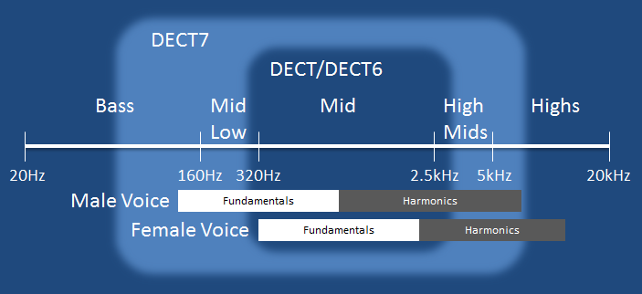 DECT7 vs DECT frequency range
