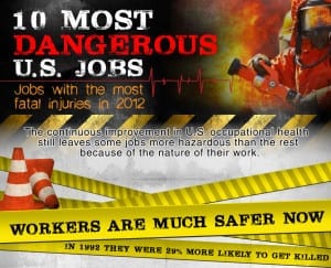 Ten Most Dangerous U.S. Jobs. Jobs with the most fatal injuries in 2012. The continuous improvement in U.S. occupational health still leaves some jobs more hazardous than the rest because of the natured of their work. Workers are much safer now. In 1992 they were 29% more likely to get killed.