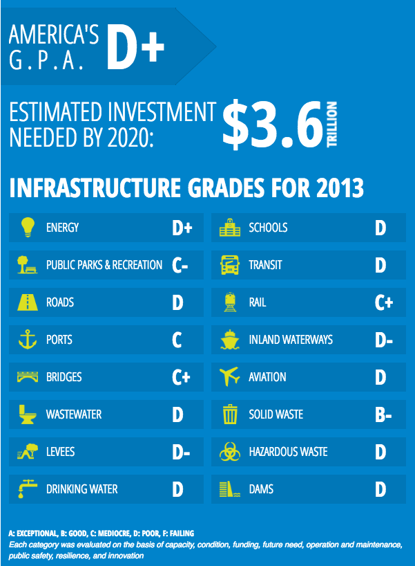 An infrastructure report card for 2013, indiciating America received a “D plus” from the ASCE and invest an estimated $3.6 trillion by the year 2020.