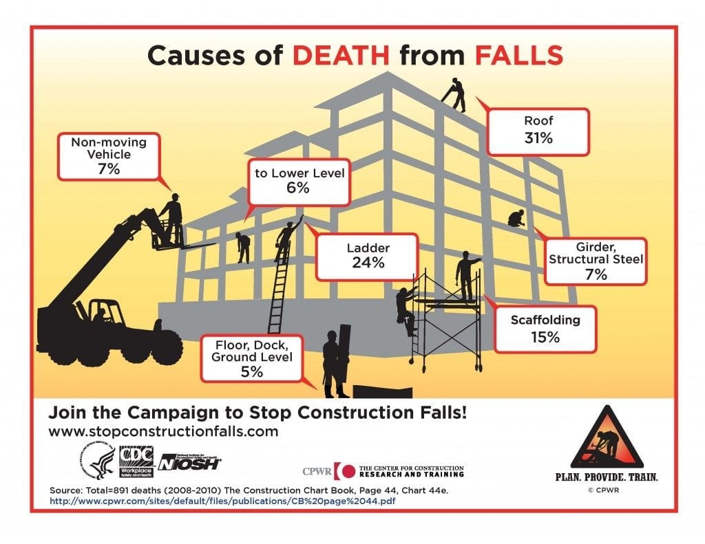 Chart describing the percentage rate of death on construction sites. Causes include falls from: roof (31%), ladder (24%), scaffolding (15%), girder or structural steel (7%), non-moving vehicle (7%), between building levels (6%), and at floor, dock or ground level (5%).