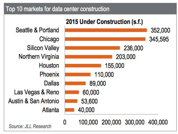 Chart depicting top ten markets for data center construction based on square footage under construction in 2015. Cities included : Seattle and Portland (352,000 s.f.), Chicago (345,595 s.f.), Silicon Valley (236,000 s.f.), Northern Virginia (203,000 s.f.), Houston (155,000 s.f.), Phoenix (110,000 s.f.), Dallas (89,000 s.f.), Las Vegas and Reno (60,000 s.f.), Austin and San Antonioa (53,600 s.f.), and Atlant (40,000 s.f.).