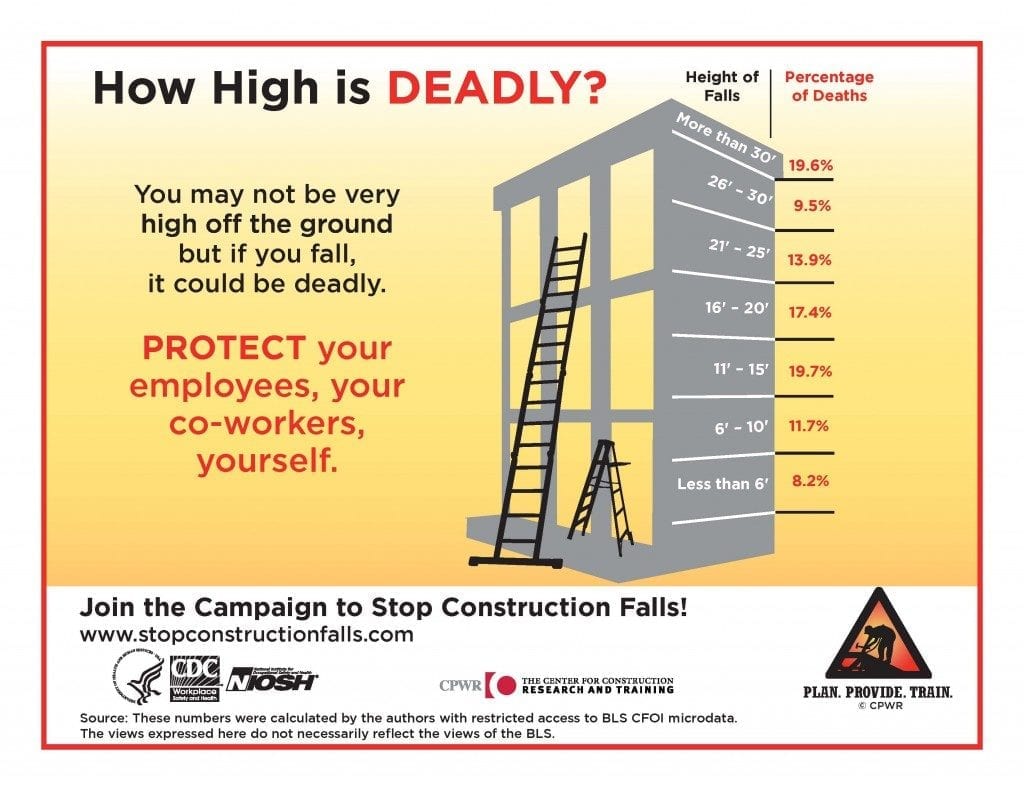 Inforagraphic describing the relationship between the height of a fall and percentage rate of death based on restricted access to data from the Bureau of Labor Statistics.